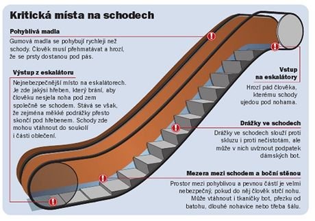 kritická místa na eskalátoru