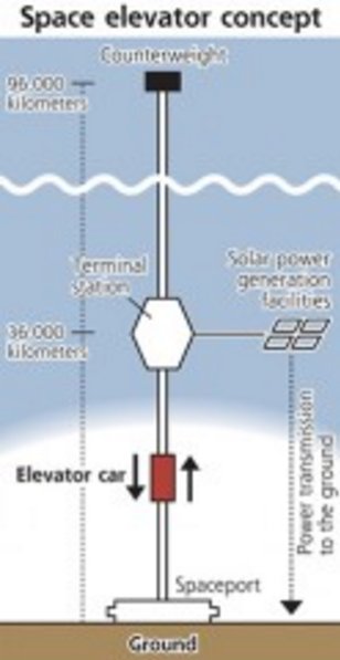 koncept vesmírného výtahu