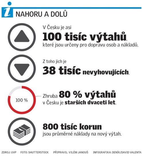 nahoru a dolů - výtahy