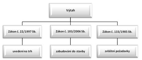 Obecné a zvláštní technické požadavky na výtahy